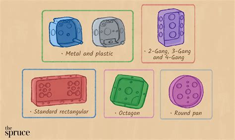 can i use oulet box for junction box|12 Types of Electrical Boxes and How to Choose.